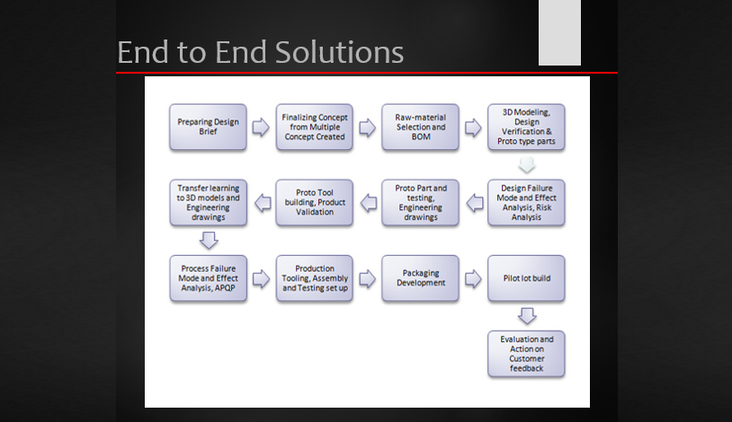 EndtoEnd-Process